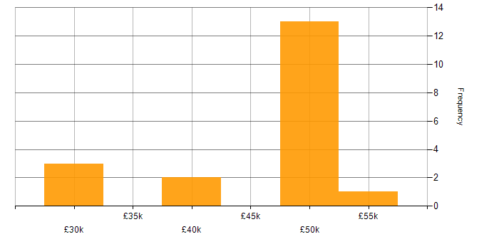 Salary histogram for Shopify Developer in the North of England