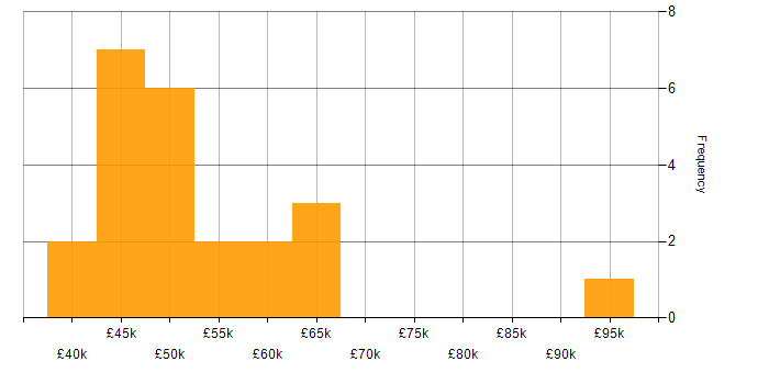 Salary histogram for SOAR in the North of England