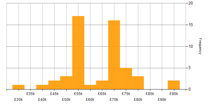 Salary histogram for Software Architecture in the North of England