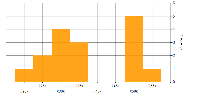 Salary histogram for Software Consultant in the North of England