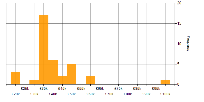 Salary histogram for Software Licensing in the North of England
