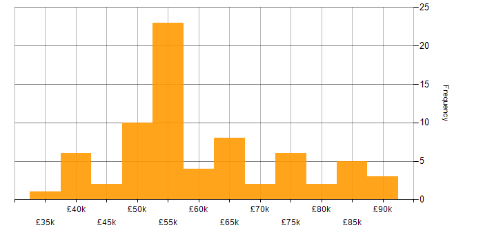 Salary histogram for SOLID in the North of England