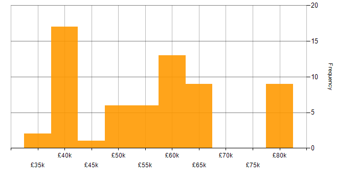Salary histogram for Splunk in the North of England