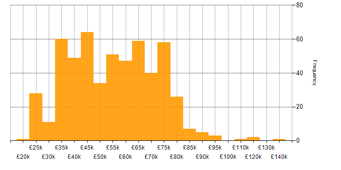 Salary histogram for Stakeholder Management in the North of England