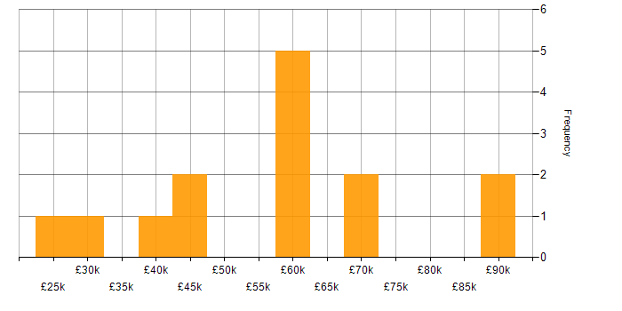 Salary histogram for Statistical Modelling in the North of England