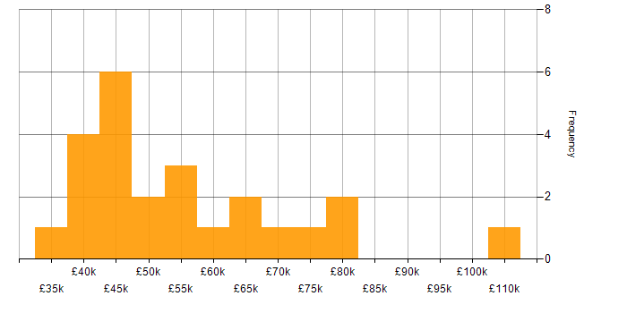 Salary histogram for Strategic Planning in the North of England