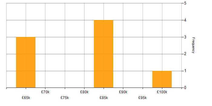 Salary histogram for Strategy Manager in the North of England