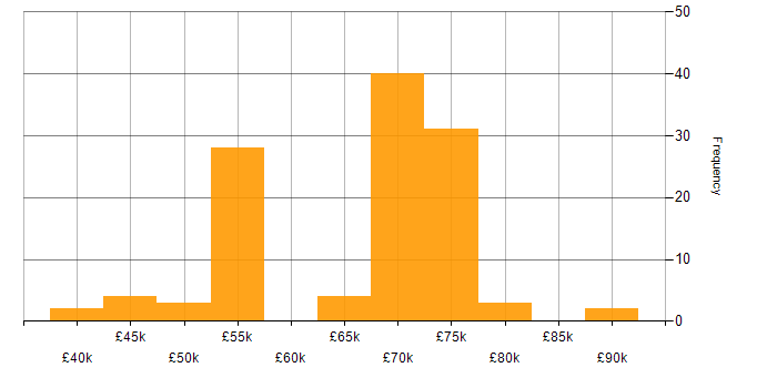 Salary histogram for Supplier Management in the North of England