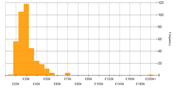 Salary histogram for Support Engineer in the North of England