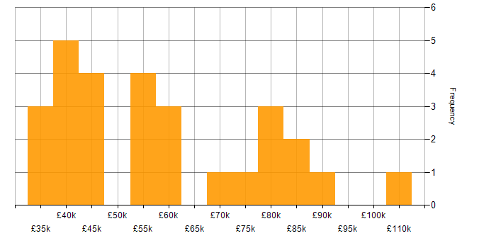 Salary histogram for Task Automation in the North of England