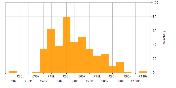 Salary histogram for TDD in the North of England