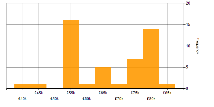 Salary histogram for Technical Architecture in the North of England