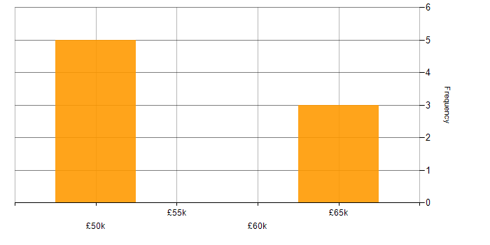 Salary histogram for Technical Writer in the North of England