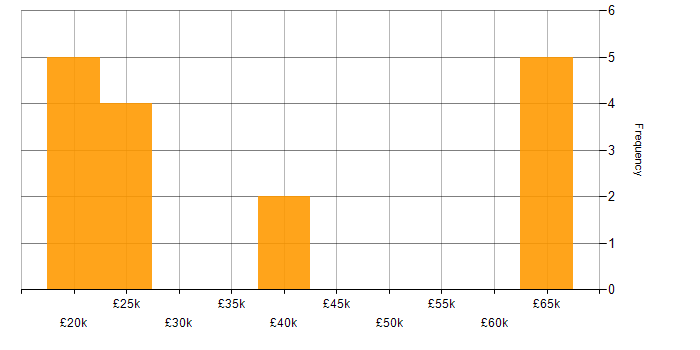 Salary histogram for Telesales in the North of England