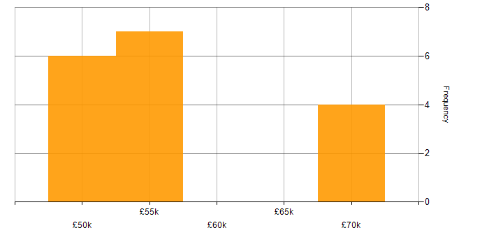 Salary histogram for Test Manager in the North of England
