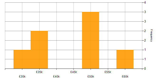 Salary histogram for Test Planning in the North of England