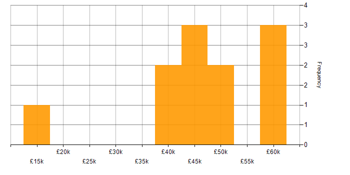 Salary histogram for Ticket Management in the North of England