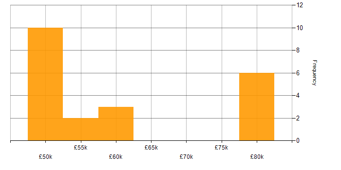 Salary histogram for UML in the North of England