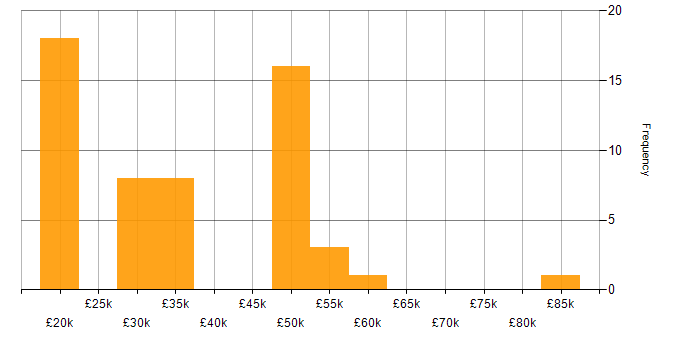 Salary histogram for Value Proposition in the North of England