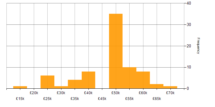 Salary histogram for Vulnerability Management in the North of England