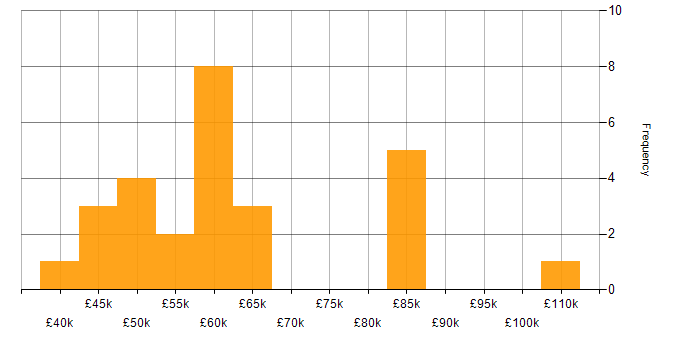 Salary histogram for WCF in the North of England