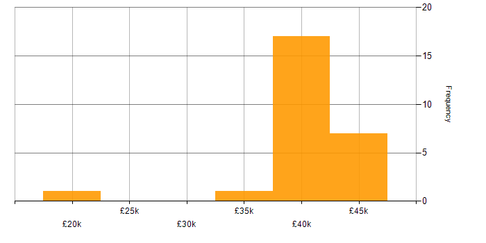 Salary histogram for Web Analyst in the North of England