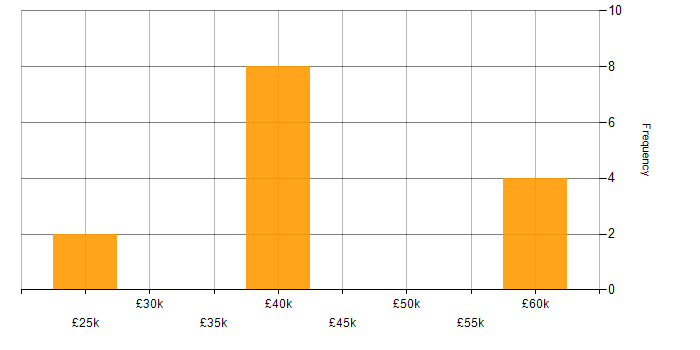 Salary histogram for Web Manager in the North of England
