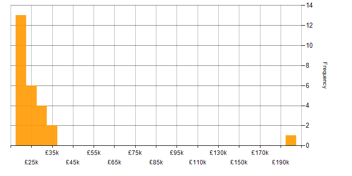 Salary histogram for Windows 7 in the North of England
