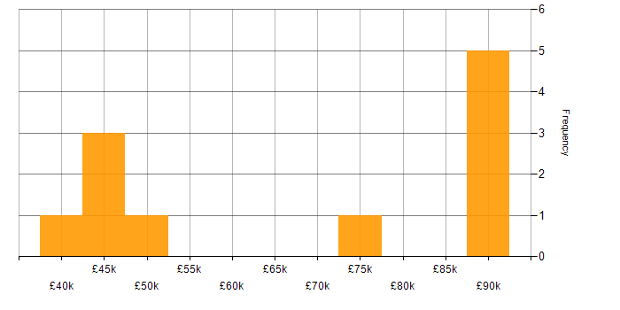 Salary histogram for Workday in the North of England