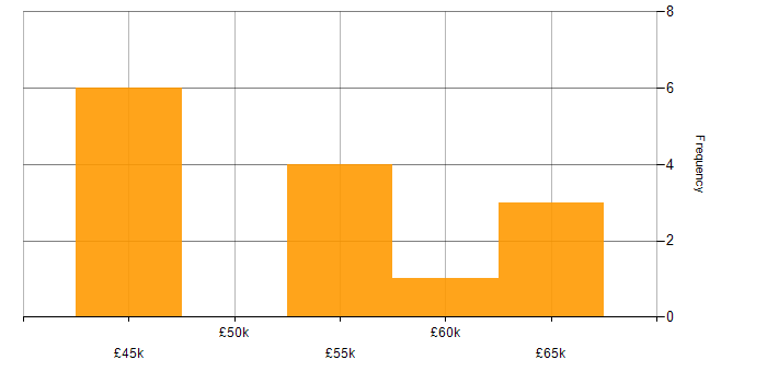 Salary histogram for Yahoo! in the North of England