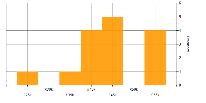Salary histogram for C# in North Wales