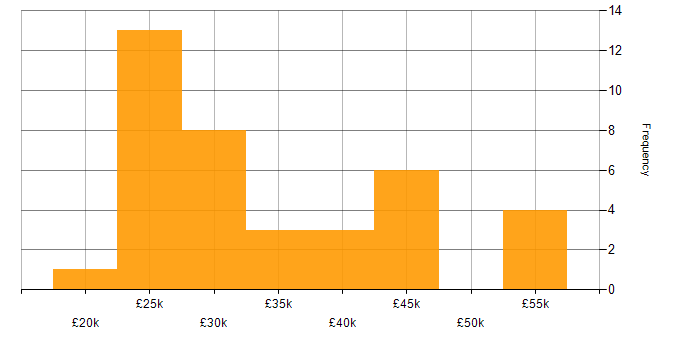 Salary histogram for Microsoft in North Wales