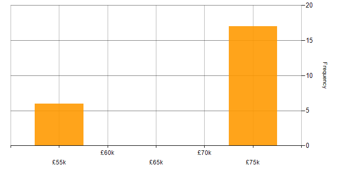 Salary histogram for Agile Coaching in the North West