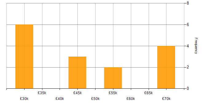 Salary histogram for Ajax in the North West