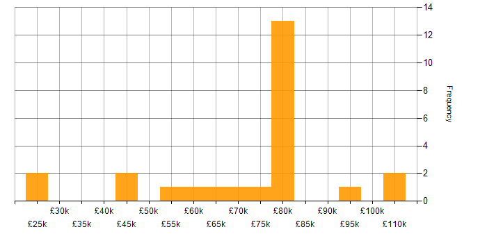 Salary histogram for Amazon EC2 in the North West