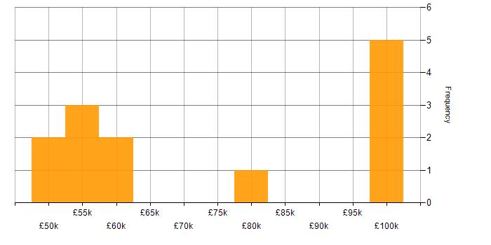 Salary histogram for Apache Airflow in the North West