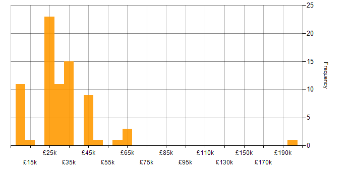 Salary histogram for Apple in the North West