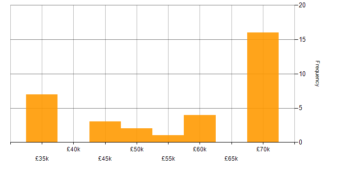 Salary histogram for Atlassian in the North West