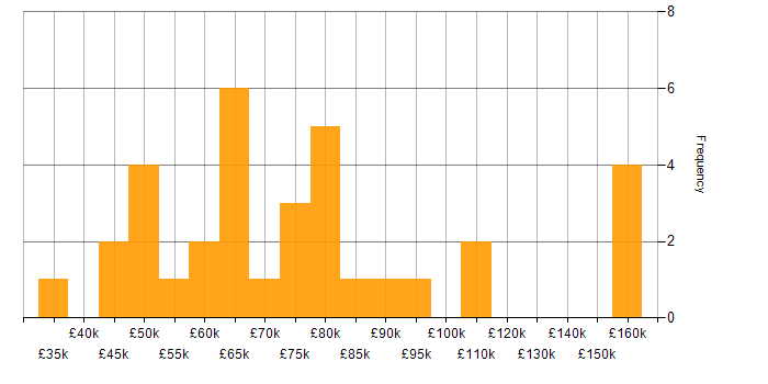 Salary histogram for AWS Lambda in the North West