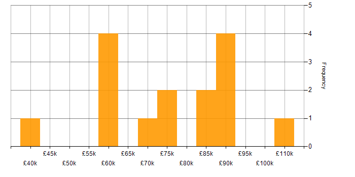 Salary histogram for AWS Software Engineer in the North West