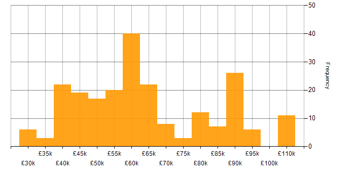 Salary histogram for Azure DevOps in the North West