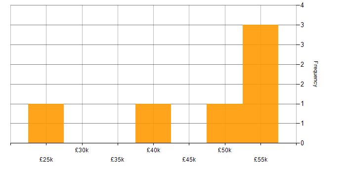 Salary histogram for Benchmarking in the North West