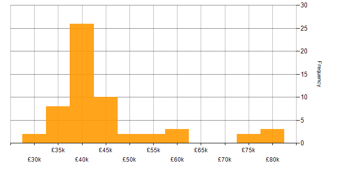Salary histogram for BGP in the North West