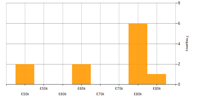 Salary histogram for Business Consultant in the North West