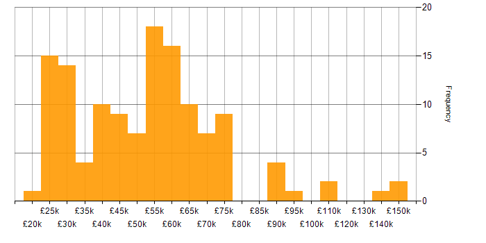 Salary histogram for Business Development in the North West