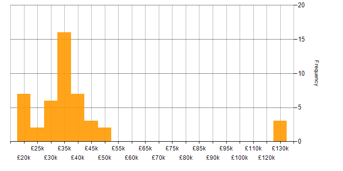 Salary histogram for Case Management in the North West