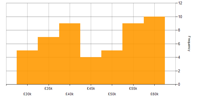 Salary histogram for CCNP in the North West