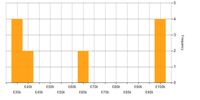 Salary histogram for CEH in the North West
