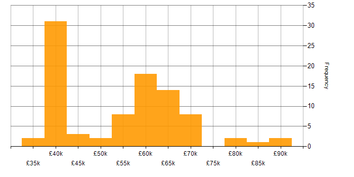 Salary histogram for Cloud Engineer in the North West