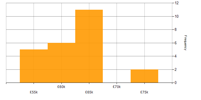 Salary histogram for Cloud Solutions Architect in the North West